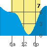 Tide chart for Dungeness, Washington on 2022/05/7