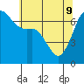 Tide chart for Dungeness, Washington on 2022/05/9