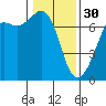 Tide chart for Dungeness, Washington on 2023/01/30