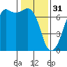 Tide chart for Dungeness, Washington on 2023/01/31