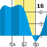 Tide chart for Dungeness, Washington on 2023/02/16