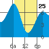 Tide chart for Dungeness, Washington on 2023/02/25