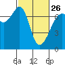 Tide chart for Dungeness, Washington on 2023/02/26