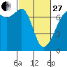 Tide chart for Dungeness, Washington on 2023/02/27