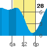 Tide chart for Dungeness, Washington on 2023/02/28