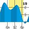 Tide chart for Dungeness, Washington on 2023/03/19