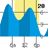 Tide chart for Dungeness, Washington on 2023/03/20