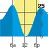 Tide chart for Dungeness, Washington on 2023/03/25