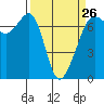 Tide chart for Dungeness, Washington on 2023/03/26