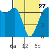 Tide chart for Dungeness, Washington on 2023/03/27