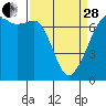 Tide chart for Dungeness, Washington on 2023/03/28