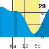 Tide chart for Dungeness, Washington on 2023/03/29