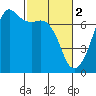 Tide chart for Dungeness, Washington on 2023/03/2