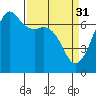 Tide chart for Dungeness, Washington on 2023/03/31