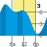 Tide chart for Dungeness, Washington on 2023/03/3