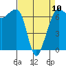Tide chart for Dungeness, Washington on 2023/04/10