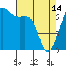 Tide chart for Dungeness, Washington on 2023/04/14