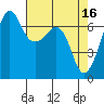 Tide chart for Dungeness, Washington on 2023/04/16