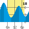 Tide chart for Dungeness, Washington on 2023/04/18