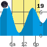 Tide chart for Dungeness, Washington on 2023/04/19