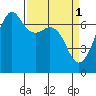 Tide chart for Dungeness, Washington on 2023/04/1