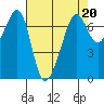 Tide chart for Dungeness, Washington on 2023/04/20