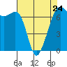 Tide chart for Dungeness, Washington on 2023/04/24