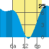Tide chart for Dungeness, Washington on 2023/04/25
