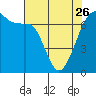Tide chart for Dungeness, Washington on 2023/04/26