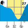 Tide chart for Dungeness, Washington on 2023/04/27