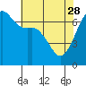 Tide chart for Dungeness, Washington on 2023/04/28
