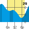 Tide chart for Dungeness, Washington on 2023/04/29