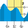 Tide chart for Dungeness, Washington on 2023/04/2