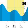Tide chart for Dungeness, Washington on 2023/04/30