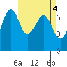 Tide chart for Dungeness, Washington on 2023/04/4