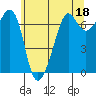 Tide chart for Dungeness, Washington on 2023/05/18
