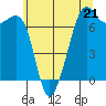 Tide chart for Dungeness, Washington on 2023/05/21