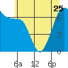 Tide chart for Dungeness, Washington on 2023/05/25