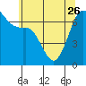 Tide chart for Dungeness, Washington on 2023/05/26