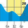 Tide chart for Dungeness, Washington on 2023/05/28