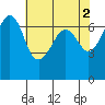 Tide chart for Dungeness, Washington on 2023/05/2