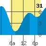 Tide chart for Dungeness, Washington on 2023/05/31