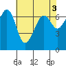 Tide chart for Dungeness, Washington on 2023/05/3