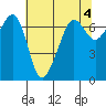Tide chart for Dungeness, Washington on 2023/05/4