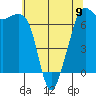Tide chart for Dungeness, Washington on 2023/05/9
