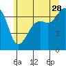 Tide chart for Dungeness, Washington on 2023/06/28