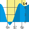 Tide chart for Dungeness, Washington on 2023/07/14