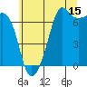 Tide chart for Dungeness, Washington on 2023/07/15