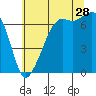 Tide chart for Dungeness, Washington on 2023/07/28