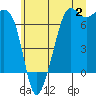 Tide chart for Dungeness, Washington on 2023/07/2